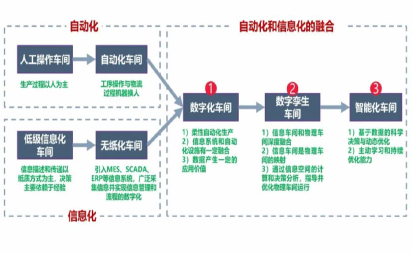 数字化工厂_聊城数字化生产线_聊城六轴机器人_聊城数字化车间_聊城智能化车间